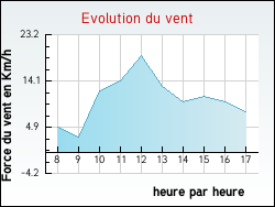 Evolution du vent de la ville Varenne-l'Arconce